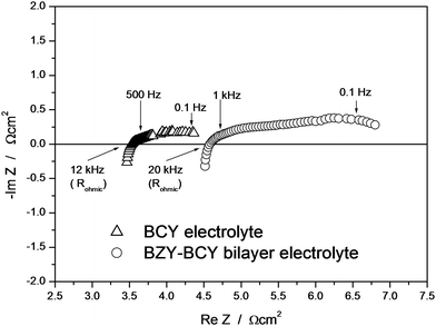 EIS plots of the BCY and BZY–BCY bilayer based fuel cells measured at 700 °C under open circuit conditions.