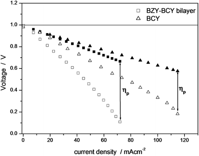 
          I–V curves (open symbols), iR loss curves (filled symbols) and electrode polarization (ηp) of the BCY and BZY–BCY bilayer electrolyte based fuel cells with Pt electrodes at 700 °C under humidified H2 and air.