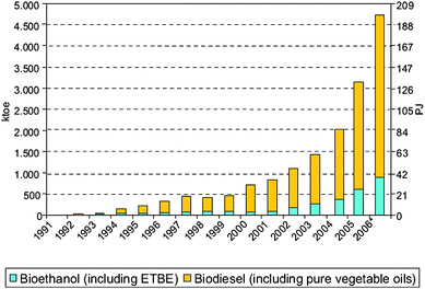 Biofuels consumption (1991–2006) in the EU27. Source: REFUEL, IEA, Eurovserv' ER. Reproduced with permission of Marc Londo.
