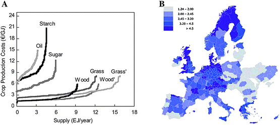 (A) First vs. second generation energy crop production cost/supply. Wood and grass refer to the potential on arable land. Wood' and grass' refer to potential of both arable and pasture land. (B) Distribution of biofuel production costs from lignocellulosic materials (€/GJ). Source: REFUEL. http://www.refuel.eu/fileadmin/refuel/user/docs/REFUEL_final_road_map.pdf. Reproduced with permission of Marc Londo.