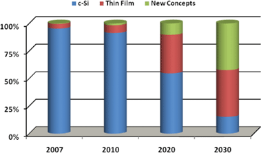 Relative market share of c–Si, thin film and new concepts over time (source: EPIA).