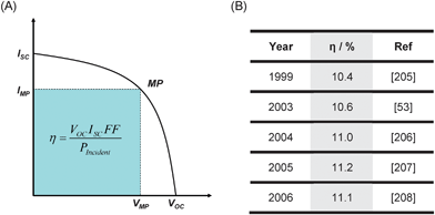 (A) Typical I–V curve of PV solar cells. The overall efficiency (η) of the PV cell is the product of integral photocurrent density (ISC – current obtained at short-circuit conditions, divided by the cell area), the open-circuit photovoltage (VOC) and the cell fill factor (FF) (defined as VMPJMP / VocJsc, where MP stands for maximum power point) divided by the intensity of the incident light (Pincident). (B) Some DSC top efficiency results (standard reported conditions of 1000 W m−2, 25 °C and air mass 1.5).