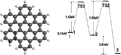 
          H diffusion from an inner site (site 1) to the edge of hexabenzocoronene and the calculated energy landscape diagram of adsorption and transition states.