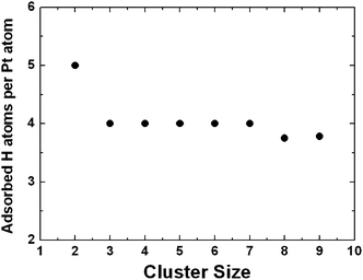 The average number of chemisorbed H atoms per Pt atom in small Pt clusters.