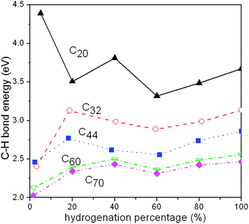 The calculated average C–H bond energy as a function of hydrogenation percentage in several selected fullerene molecules.