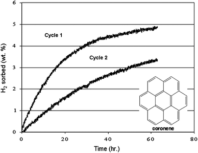 The reversible catalytic solid-state hydrogenation of coronene with palladium nanoparticles over two cycles. The inset shows the molecular structure of coronene.