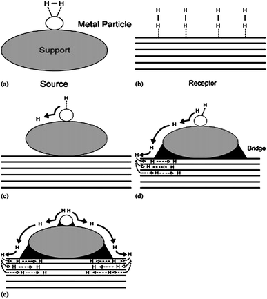 
              Hydrogen spillover in a supported catalyst system: (a) adsorption of hydrogen on a supported metal particle; (b) the low-capacity receptor; (c) primary spillover of atomic hydrogen to the support; (d) secondary spillover to the receptor enhanced by a physical bridge; (e) primary and secondary spillover enhancement by improved contacts and bridges. (Reprinted with permission from ref. 32. Copyright 2005 American Chemical Society).