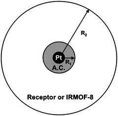 Two-dimension sectional plot of spherical model for hydrogen spillover on bridged IRMOF-8 sample, including Pt/AC catalyst (AC: activated carbon support) bridged with a receptor sorbent. (Reprinted with permission from ref. 134. Copyright 2007 American Chemical Society).