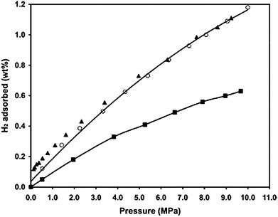 High-pressure hydrogen isotherms at 298 K for pure AX-21 (■), and the Pt/AX-21 sample: adsorption (○), and desorption (▲). (Reprinted with permission from ref. 33. Copyright 2007 American Chemical Society).