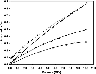 High-pressure hydrogen isotherms at 298 K for NAC (□), H2-reduced Pt/NAC-H (♦), and plasma-treated Pt/NAC-P sample: adsorption (○), and desorption (▲). (Reprinted with permission from ref. 73. Copyright 2007 American Chemical Society).