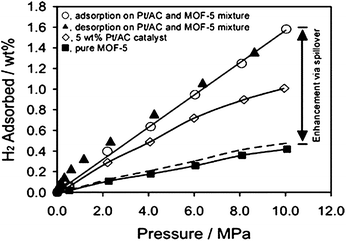 High-pressure hydrogen isotherms at 298 K for MOF-5. Dotted line is prediction based on the weighted average of the mixture. (Reprinted with permission from ref. 34. Copyright 2006 American Chemical Society).