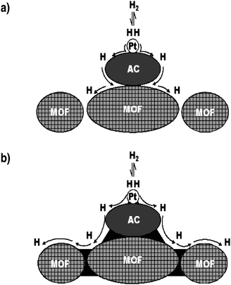 (a) Primary spillover of atomic hydrogen from Pt metal to the activated carbon support and secondary spillover to the MOF receptor that has limited contacts with the support. (b) Facilitated primary and secondary spillover by using carbon bridges (dark black zone). (Reprinted with permission from ref. 35. Copyright 2006 American Chemical Society).