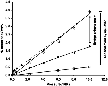 High-pressure hydrogen isotherms at 298 K for pure IRMOF-8 (□), Pt/AC and IRMOF-8 physical mixture (1 : 9 weight ratio; ♦) and for a bridged sample of Pt/AC-bridges-IRMOF-8: first adsorption (○), desorption (▲), and second adsorption (◇). (Reprinted with permission from ref. 35. Copyright 2006 American Chemical Society).