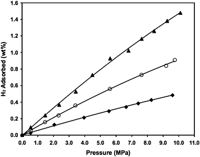 High-pressure hydrogen adsorption at 298 K for the MIL-101 samples. ♦: pure MIL-101; ○: Pt/AC and MIL-101 physical mixture; ▲: MIL-101–bridges–Pt/AC. (Reprinted with permission from ref. 23. Copyright 2008 Wiley).