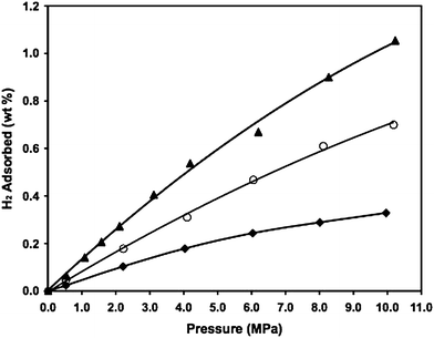 High-pressure hydrogen adsorption at 298 K for the HKUST-1 samples. ♦: pure HKUST-1; ○: Pt/AC and HKUST-1 physical mixture; ▲: HKUST-1–bridges–Pt/AC. (Reprinted with permission from ref. 23. Copyright 2008 Wiley).