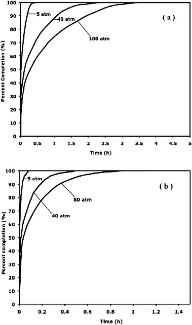 Rates of adsorption (a) and desorption (b) during stepped increases and decreases in pressure, at 298 K, for bridged MIL-101 sample.