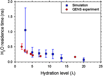 Mean residence time of water molecules in the vicinity of sulfonate groups in Nafion from simulation86 along with the residence time associated with slow proton dynamics observed by QENS.39 Reprinted with permission from ref. 86, copyright 2007, American Chemical Society.