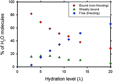 Fraction of chemically bound or non-freezing (circles), weakly bound (triangles) and free or freezing (diamonds) water in hydrated Nafion.85 Reprinted with permission from ref. 85, copyright 2007, American Chemical Society.