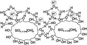 Illustration of proton hopping along hydrogen-bonded pathways structured around high surface/volume silicate nanoparticles that are grown within the sulfonic acid clusters of Nafion.119 Reprinted from ref. 119, copyright 2000, with permission from Elsevier.