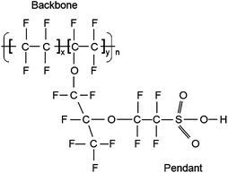 Chemical structure of Nafion.