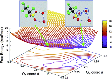 Free energy surface showing the equilibrium between neutral complex (inset left) and ion pair complex (inset right) for two H2O molecules. The collective variables Os and Ow are coordination numbers of sulfonic acid oxygen and water oxygen, respectively.75 Reproduced from ref. 75 by permission of the PCCP Ownership Board.