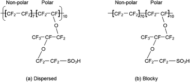 Structure of the Nafion chains studied by Jang et al.81 (a) Dispersed monomeric sequence and (b) blocky monomeric sequence.