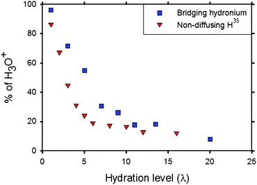 Fraction of H3O+ ions that are surrounded by multiple SO3− groups from simulation85 (squares) and the fraction of non-diffusing hydrogen atoms determined by QENS experiment (triangles).35 Reprinted with permission from ref. 85, copyright 2007, American Chemical Society.