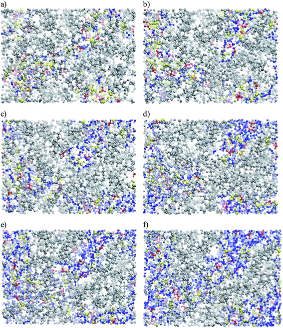 Projection of hydrated Nafion simulation cell for the following λ values: (a) 3; (b) 5; (c) 7; (d) 9; (e) 11 and (f) 13.5.85 Water molecules, hydronium ions and sulfonate groups are shown in blue, red and yellow, respectively. Reprinted with permission from ref. 85, copyright 2007, American Chemical Society.