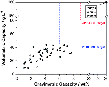 Current status of MOFs' hydrogen storage capacity at 77 K versus targets.