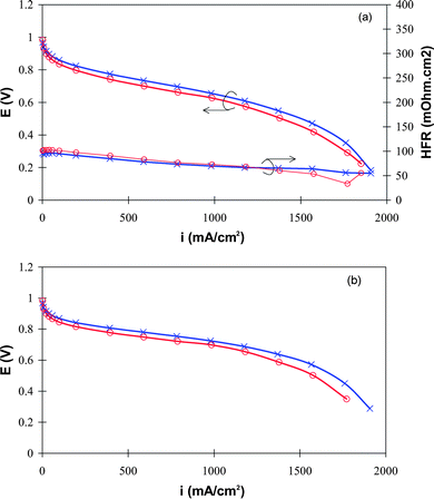 H2/air polarization curves at 80 °C, 70% RH (anode/cathode) and 200 KPa back pressures (a) and iR compensated polarization curves (b). MEA-w (○) and MEA-p (X).