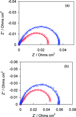
              In situ electrochemical impedance spectra obtained at 70% RH while the cell is operated at (a) 1.0 and (b) 1.2 A cm−2. MEA-w (○) and MEA-p (X).