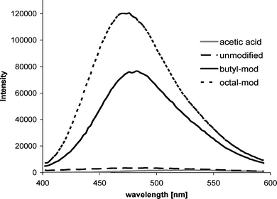 Emission spectrum of 50μL of ANS added to 1 mL of acetic acid, unmodified chitosan, butyl-modified chitosan, and octal-modified chitosan.
