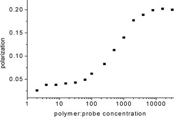 Polarization as a function of probe : polymer concentration, specifically fluorescein in the presence of chitosan polymer(aq).