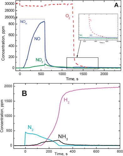 (A) Temporal evolution of NO, NO2 and O2 outlet concentrations during adsorption of NO (1000 ppm) in He + O2 3% (v/v) at 200 °C over the Pt–Ba/Al2O3 catalyst. (B) Temporal evolution of H2, N2 and NH3 outlet concentrations during reduction with H2 (2000 ppm in He) over the Pt–Ba/Al2O3 catalyst.