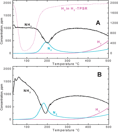 NH3–TPSR run with 1000 ppm ammonia in the presence (A) and in the absence (B) of 1% v/v H2O over the Pt–Ba/γ-Al2O3 catalyst after NOx adsorption at 350 °C.