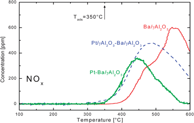 NOx outlet concentrations versus temperature during He–TPD runs after NOx adsorption at 350 °C over the Ba/Al2O3, Pt–Ba/Al2O3 catalysts and over the Pt/Al2O3–Ba/Al2O3 physical mixture.