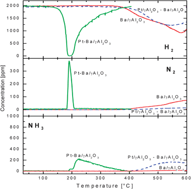 Temporal evolution of H2, N2 and NH3 outlet concentrations during H2–TPSR (H2 = 2000 ppm) over the Ba/γ-Al2O3, Pt–Ba/γ-Al2O3 catalysts and over the Pt/γ-Al2O3–Ba/γ-Al2O3 physical mixture after NOx adsorption at 350 °C.