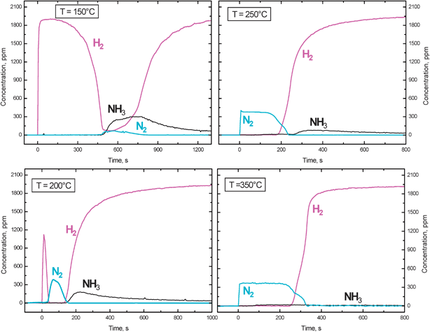 Temporal evolution of H2, N2 and NH3 outlet concentrations during reduction with H2 (2000 ppm) over the Pt–Ba/γ-Al2O3 catalyst at 150, 200, 250, 350 °C (H2–ITRM experiment) after NOx adsorption at 350 °C.