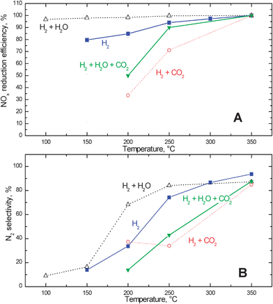 NOx reduction efficiency (A) and N2 selectivity (B) upon reduction at different temperatures with hydrogen in the presence and in the absence of 1% v/v water and/or 3000 ppm of CO2 after NOx adsorption at 350 °C over the Pt–Ba/γ-Al2O3 catalyst.