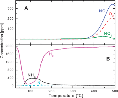 He–TPD run (A) and H2–TPSR run (B) with 2000 ppm hydrogen in the presence of 1% v/v water over the Pt–Ba/γ-Al2O3 catalyst after NOx adsorption at 350 °C.