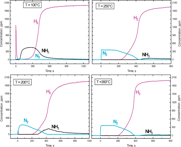 Temporal evolution of H2, N2 and NH3 and NO outlet concentrations during reduction with H2 (2000 ppm) in the presence of 1% v/v water over the Pt–Ba/γ-Al2O3 catalyst at 100, 200, 250, 350 °C (H2–ITRM experiment) after NOx adsorption at 350 °C.