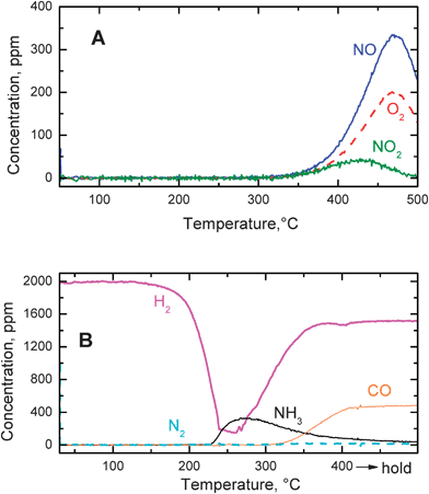 He–TPD run (A) and H2–TPSR run (B) with 2000 ppm hydrogen in the presence of 3000 ppm CO2 over the Pt–Ba/γ-Al2O3 catalyst after NOx adsorption at 350 °C.