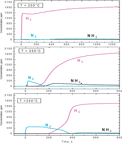 Temporal evolution of H2, N2 and NH3 outlet concentrations during reduction with H2 (2000 ppm) in the presence of 3000 ppm CO2 over the Pt–Ba/γ-Al2O3 catalyst at 200, 250, 350 °C (H2–ITRM experiment) after NOx adsorption at 350 °C.