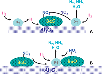 Mechanistic proposals for NOx reduction over Pt–Ba/Al2O3 catalysts.