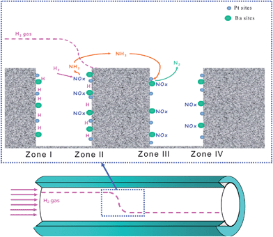 Sketch of the reduction mechanism for Pt–Ba/Al2O3 catalyst upon regeneration with H2.