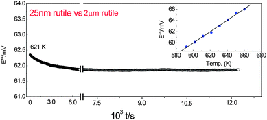 Typical results of emf measurements for a TiO2 binary system comprising of two elements (here titanium and oxygen) at 621 K. After a short transient drift occurring on a temperature change, the excess emf Exs is very stable (∼ 62 mV). The graph top right shows the temperature dependence of emf for 25 nm rutile in the reversible T-range.19