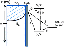 Schematic representation of electron transfer processes in a dye-sensitized solar cell with a blocking-layer on the photoelectrode which facilitates tunneling of photoelectrons to inject into the conduction band of photoanode, but acts as a barrier for the back reaction. Arrows show photogeneration of the dye-excited state (d), electron injection into the conduction band of nanoporous TiO2 (b), regeneration of the dye ground state by electron transfer from the redox couple (liquid electrolyte/conducting polymer) (e), and the wasteful charge recombination pathways of injected electron recombination oxidized dye molecules (c) and with oxidized redox couple (f). Also shown is the dye-excited state decay to ground (a), which competes with electron injection.39