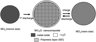 Schematic representation of the conversion reaction for Li storage using a MO2/Li cell where M is a transition metal.