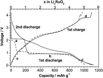 Electrochemical discharge–charge curves for the RuO2/Li cell. Solid lines refer to 100 nm grain size, while the dashed line refers to 10 µm RuO2. Note that the grain size of RuO2 during second discharge (solid line) is ∼5 nm.75