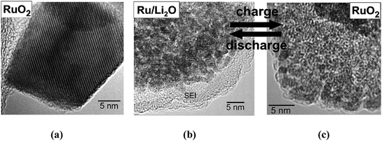 
              HRTEM images of RuO2electrodes: (a) initial, (b) fully discharged to 0.05 V – uptake of 5.6 Li and (c) charged to 4.3 V – extraction of 5.5 Li.5